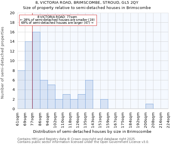 8, VICTORIA ROAD, BRIMSCOMBE, STROUD, GL5 2QY: Size of property relative to semi-detached houses houses in Brimscombe