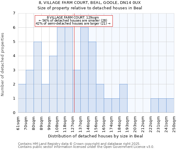 8, VILLAGE FARM COURT, BEAL, GOOLE, DN14 0UX: Size of property relative to detached houses houses in Beal