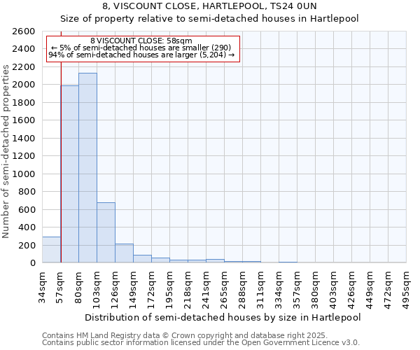 8, VISCOUNT CLOSE, HARTLEPOOL, TS24 0UN: Size of property relative to semi-detached houses houses in Hartlepool