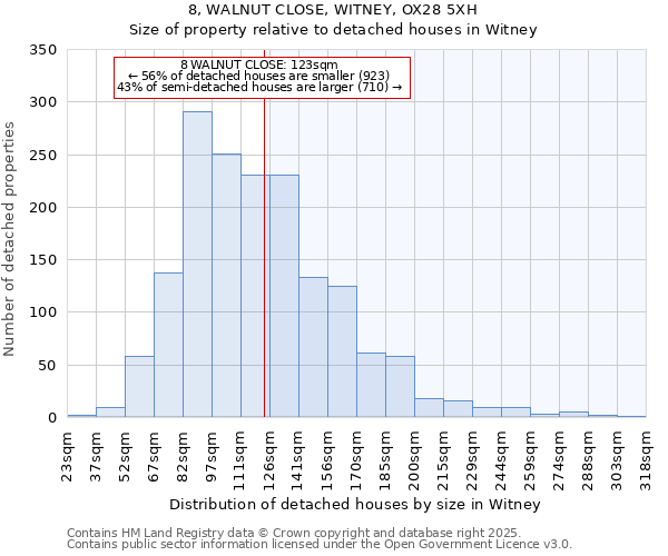 8, WALNUT CLOSE, WITNEY, OX28 5XH: Size of property relative to detached houses houses in Witney