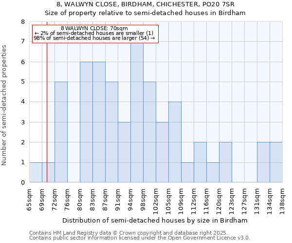 8, WALWYN CLOSE, BIRDHAM, CHICHESTER, PO20 7SR: Size of property relative to semi-detached houses houses in Birdham