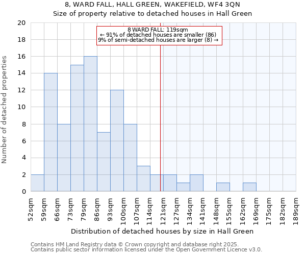 8, WARD FALL, HALL GREEN, WAKEFIELD, WF4 3QN: Size of property relative to detached houses houses in Hall Green