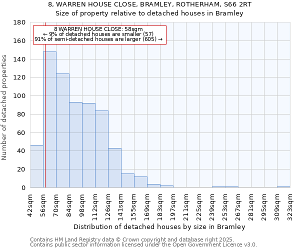 8, WARREN HOUSE CLOSE, BRAMLEY, ROTHERHAM, S66 2RT: Size of property relative to detached houses houses in Bramley