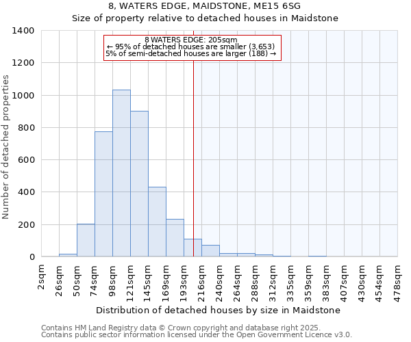 8, WATERS EDGE, MAIDSTONE, ME15 6SG: Size of property relative to detached houses houses in Maidstone