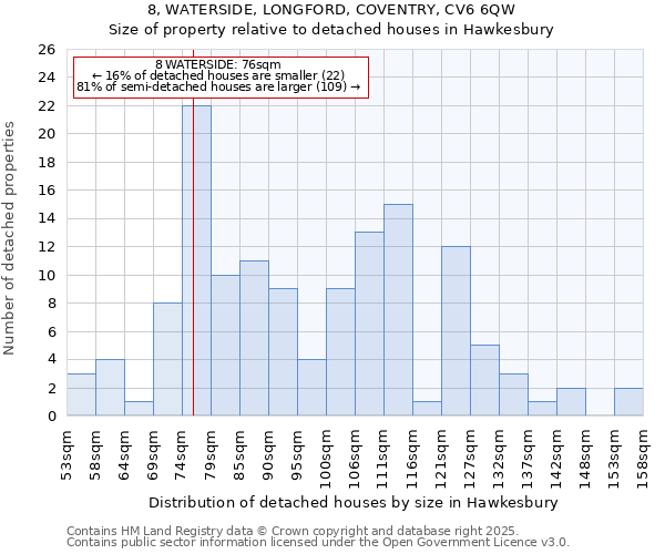 8, WATERSIDE, LONGFORD, COVENTRY, CV6 6QW: Size of property relative to detached houses houses in Hawkesbury