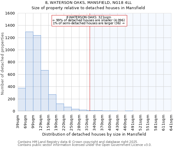 8, WATERSON OAKS, MANSFIELD, NG18 4LL: Size of property relative to detached houses houses in Mansfield