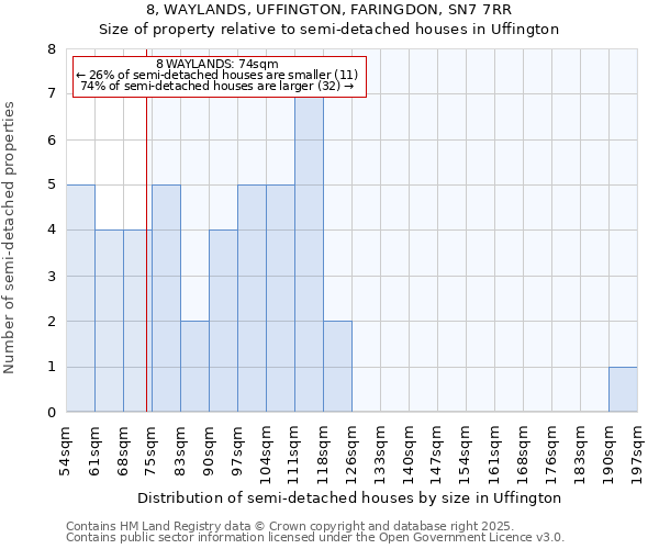 8, WAYLANDS, UFFINGTON, FARINGDON, SN7 7RR: Size of property relative to semi-detached houses houses in Uffington