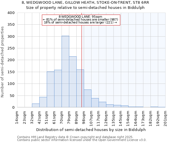 8, WEDGWOOD LANE, GILLOW HEATH, STOKE-ON-TRENT, ST8 6RR: Size of property relative to semi-detached houses houses in Biddulph