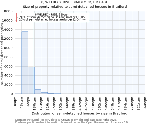 8, WELBECK RISE, BRADFORD, BD7 4BU: Size of property relative to semi-detached houses houses in Bradford