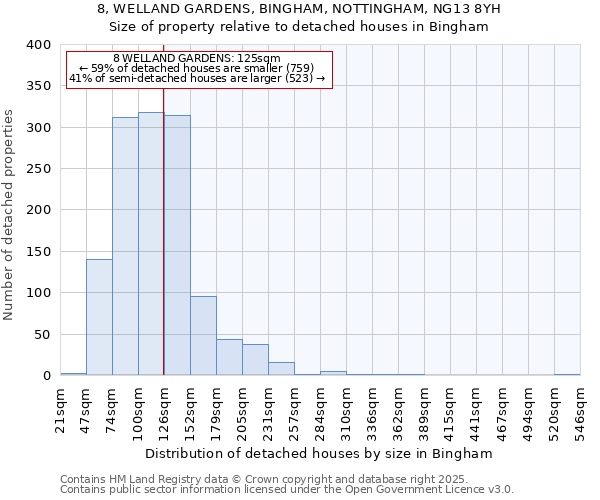 8, WELLAND GARDENS, BINGHAM, NOTTINGHAM, NG13 8YH: Size of property relative to detached houses houses in Bingham