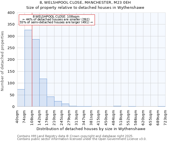 8, WELSHPOOL CLOSE, MANCHESTER, M23 0EH: Size of property relative to detached houses houses in Wythenshawe