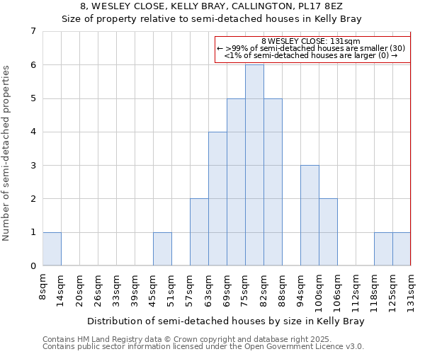 8, WESLEY CLOSE, KELLY BRAY, CALLINGTON, PL17 8EZ: Size of property relative to semi-detached houses houses in Kelly Bray