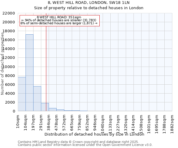 8, WEST HILL ROAD, LONDON, SW18 1LN: Size of property relative to detached houses houses in London