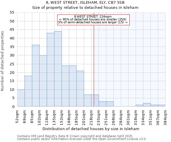 8, WEST STREET, ISLEHAM, ELY, CB7 5SB: Size of property relative to detached houses houses in Isleham