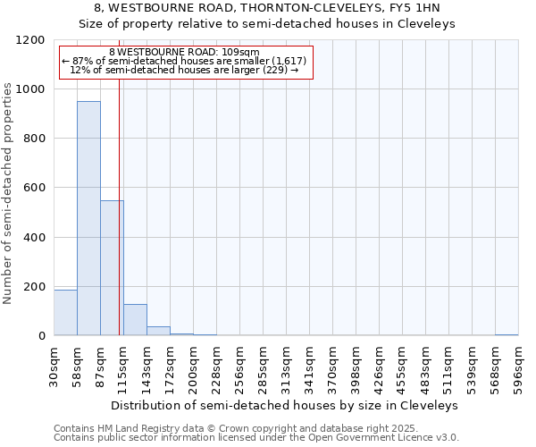8, WESTBOURNE ROAD, THORNTON-CLEVELEYS, FY5 1HN: Size of property relative to semi-detached houses houses in Cleveleys