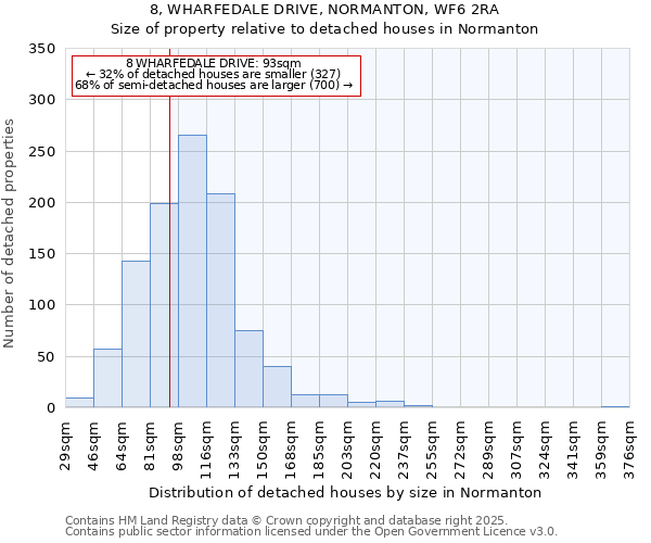 8, WHARFEDALE DRIVE, NORMANTON, WF6 2RA: Size of property relative to detached houses houses in Normanton