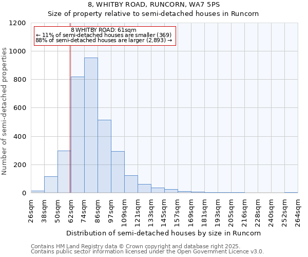 8, WHITBY ROAD, RUNCORN, WA7 5PS: Size of property relative to semi-detached houses houses in Runcorn