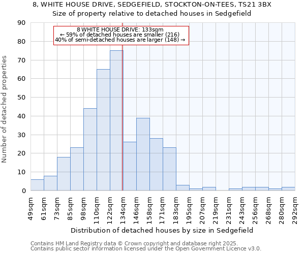 8, WHITE HOUSE DRIVE, SEDGEFIELD, STOCKTON-ON-TEES, TS21 3BX: Size of property relative to detached houses houses in Sedgefield