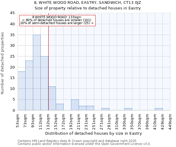 8, WHITE WOOD ROAD, EASTRY, SANDWICH, CT13 0JZ: Size of property relative to detached houses houses in Eastry
