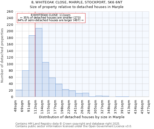 8, WHITEOAK CLOSE, MARPLE, STOCKPORT, SK6 6NT: Size of property relative to detached houses houses in Marple
