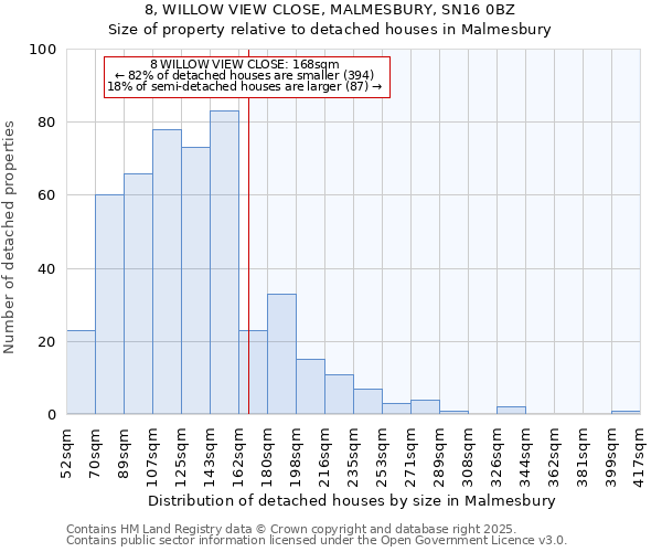 8, WILLOW VIEW CLOSE, MALMESBURY, SN16 0BZ: Size of property relative to detached houses houses in Malmesbury