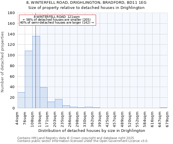 8, WINTERFELL ROAD, DRIGHLINGTON, BRADFORD, BD11 1EG: Size of property relative to detached houses houses in Drighlington