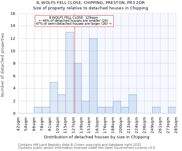 8, WOLFS FELL CLOSE, CHIPPING, PRESTON, PR3 2DR: Size of property relative to detached houses houses in Chipping