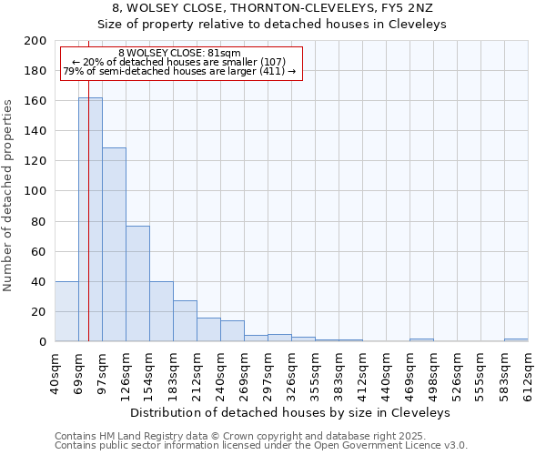 8, WOLSEY CLOSE, THORNTON-CLEVELEYS, FY5 2NZ: Size of property relative to detached houses houses in Cleveleys