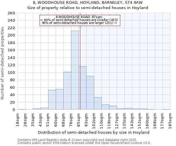 8, WOODHOUSE ROAD, HOYLAND, BARNSLEY, S74 9AW: Size of property relative to semi-detached houses houses in Hoyland