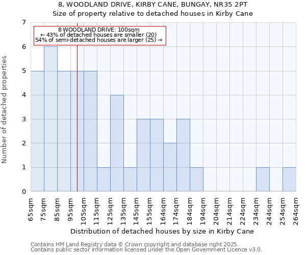 8, WOODLAND DRIVE, KIRBY CANE, BUNGAY, NR35 2PT: Size of property relative to detached houses houses in Kirby Cane