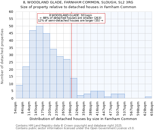8, WOODLAND GLADE, FARNHAM COMMON, SLOUGH, SL2 3RG: Size of property relative to detached houses houses in Farnham Common