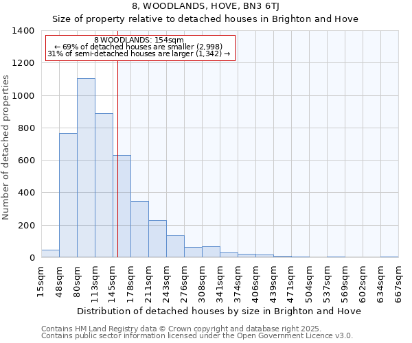 8, WOODLANDS, HOVE, BN3 6TJ: Size of property relative to detached houses houses in Brighton and Hove