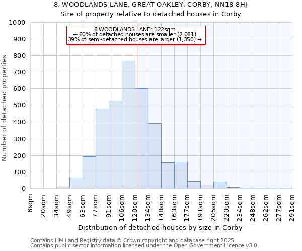 8, WOODLANDS LANE, GREAT OAKLEY, CORBY, NN18 8HJ: Size of property relative to detached houses houses in Corby
