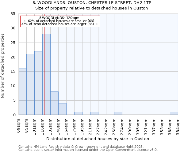 8, WOODLANDS, OUSTON, CHESTER LE STREET, DH2 1TP: Size of property relative to detached houses houses in Ouston