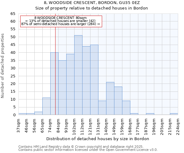 8, WOODSIDE CRESCENT, BORDON, GU35 0EZ: Size of property relative to detached houses houses in Bordon