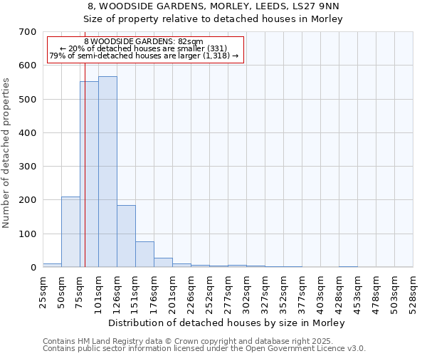 8, WOODSIDE GARDENS, MORLEY, LEEDS, LS27 9NN: Size of property relative to detached houses houses in Morley