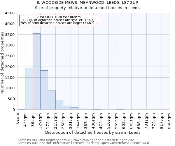 8, WOODSIDE MEWS, MEANWOOD, LEEDS, LS7 2UP: Size of property relative to detached houses houses in Leeds