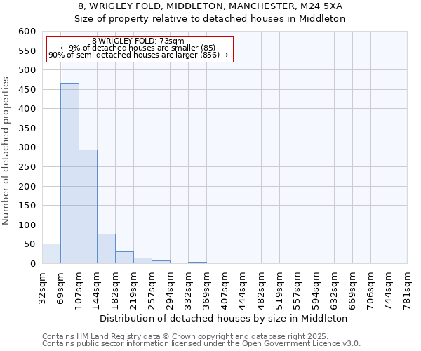 8, WRIGLEY FOLD, MIDDLETON, MANCHESTER, M24 5XA: Size of property relative to detached houses houses in Middleton