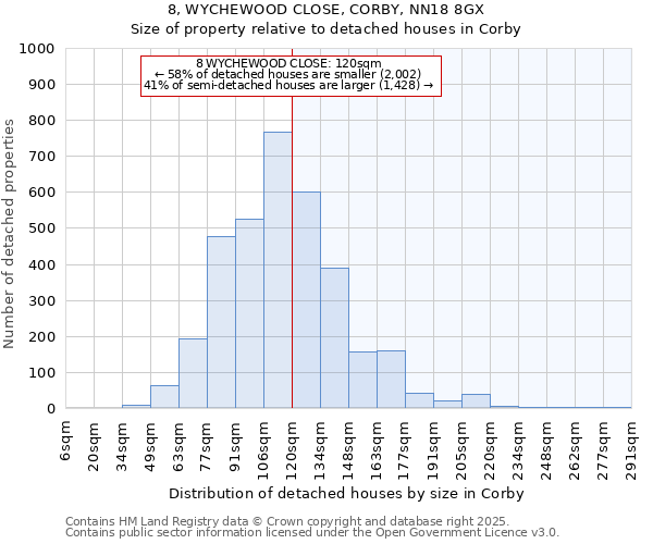 8, WYCHEWOOD CLOSE, CORBY, NN18 8GX: Size of property relative to detached houses houses in Corby