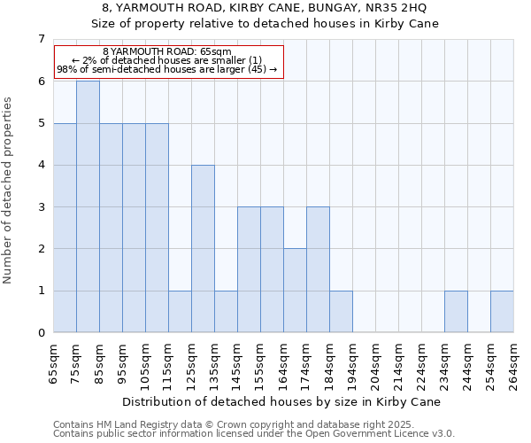 8, YARMOUTH ROAD, KIRBY CANE, BUNGAY, NR35 2HQ: Size of property relative to detached houses houses in Kirby Cane