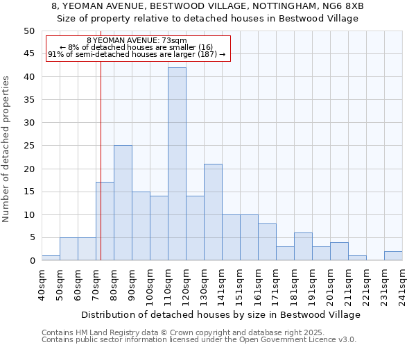 8, YEOMAN AVENUE, BESTWOOD VILLAGE, NOTTINGHAM, NG6 8XB: Size of property relative to detached houses houses in Bestwood Village