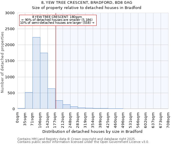 8, YEW TREE CRESCENT, BRADFORD, BD8 0AG: Size of property relative to detached houses houses in Bradford