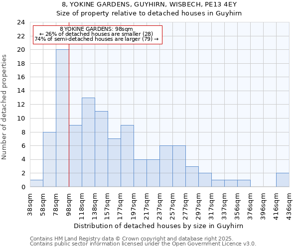8, YOKINE GARDENS, GUYHIRN, WISBECH, PE13 4EY: Size of property relative to detached houses houses in Guyhirn