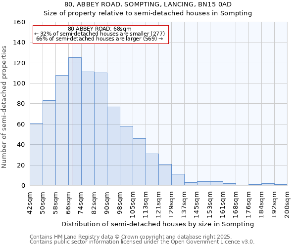 80, ABBEY ROAD, SOMPTING, LANCING, BN15 0AD: Size of property relative to semi-detached houses houses in Sompting
