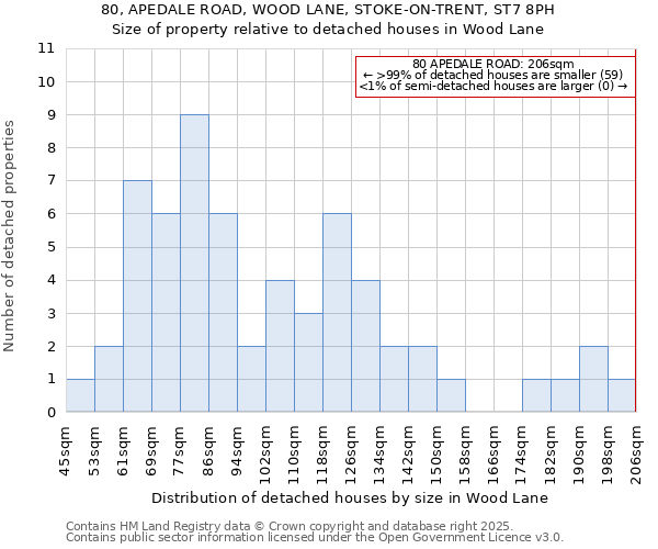 80, APEDALE ROAD, WOOD LANE, STOKE-ON-TRENT, ST7 8PH: Size of property relative to detached houses houses in Wood Lane