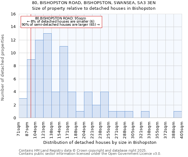 80, BISHOPSTON ROAD, BISHOPSTON, SWANSEA, SA3 3EN: Size of property relative to detached houses houses in Bishopston