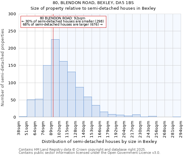 80, BLENDON ROAD, BEXLEY, DA5 1BS: Size of property relative to semi-detached houses houses in Bexley