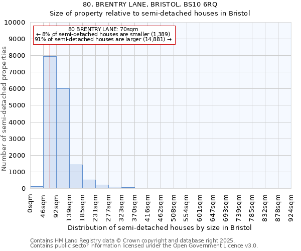 80, BRENTRY LANE, BRISTOL, BS10 6RQ: Size of property relative to semi-detached houses houses in Bristol