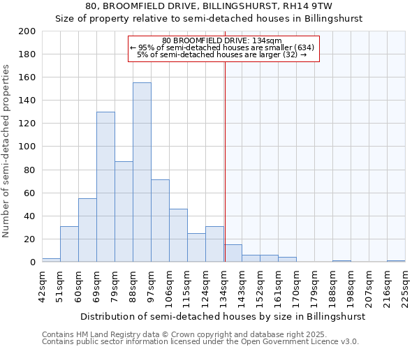 80, BROOMFIELD DRIVE, BILLINGSHURST, RH14 9TW: Size of property relative to semi-detached houses houses in Billingshurst