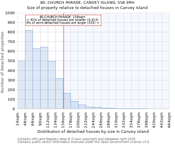 80, CHURCH PARADE, CANVEY ISLAND, SS8 9RH: Size of property relative to detached houses houses in Canvey Island